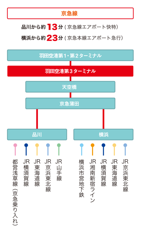 京急線：品川から13分、横浜から23分