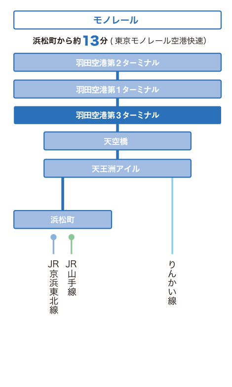 モノレール：浜松町から13分