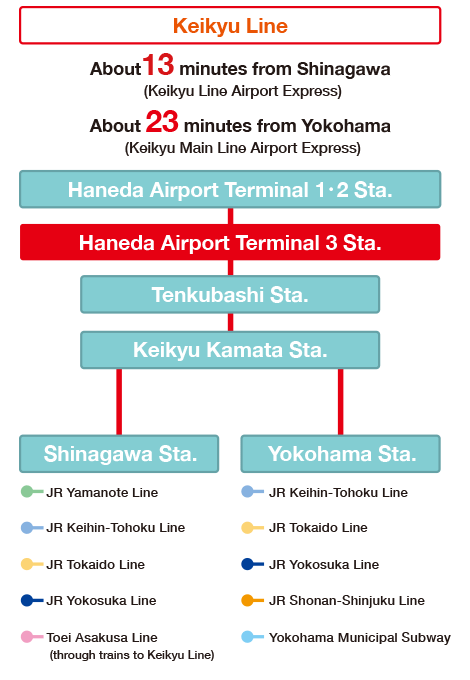 Keikyu Line : About 13minutes from Shinagawa, About 23minutes from Yokohama.